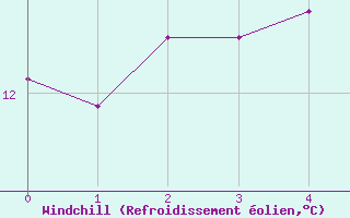 Courbe du refroidissement olien pour Kiel-Holtenau