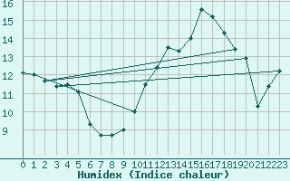 Courbe de l'humidex pour Orly (91)