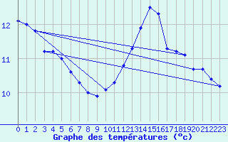 Courbe de tempratures pour Bagnres-de-Luchon (31)