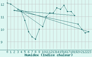 Courbe de l'humidex pour Boulogne (62)