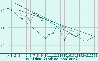 Courbe de l'humidex pour Stabio