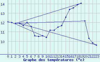 Courbe de tempratures pour Montpellier (34)