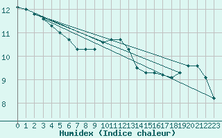 Courbe de l'humidex pour Saint-Igneuc (22)