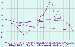 Courbe du refroidissement olien pour Bellefontaine (88)