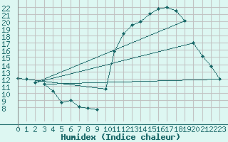 Courbe de l'humidex pour Combs-la-Ville (77)