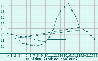 Courbe de l'humidex pour Thoiras (30)