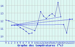 Courbe de tempratures pour Voiron (38)