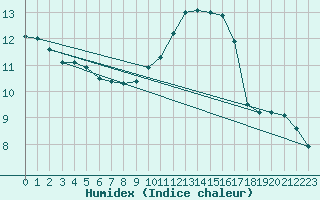 Courbe de l'humidex pour Limoges (87)