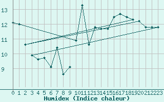 Courbe de l'humidex pour Gruissan (11)