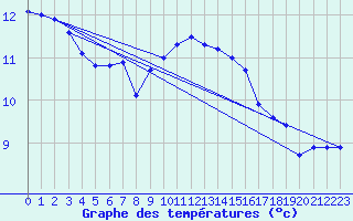 Courbe de tempratures pour Dole-Tavaux (39)