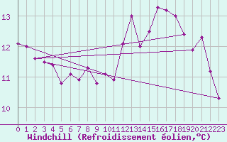 Courbe du refroidissement olien pour Pully-Lausanne (Sw)