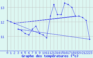 Courbe de tempratures pour Pully-Lausanne (Sw)