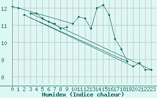 Courbe de l'humidex pour Ciudad Real (Esp)