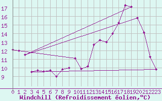 Courbe du refroidissement olien pour Brigueuil (16)