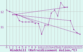 Courbe du refroidissement olien pour Mouilleron-le-Captif (85)