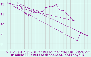 Courbe du refroidissement olien pour Montroy (17)
