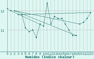 Courbe de l'humidex pour Ile de Groix (56)