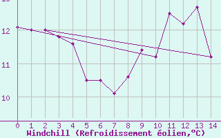 Courbe du refroidissement olien pour Pointe de Chassiron (17)