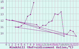Courbe du refroidissement olien pour Orkdal Thamshamm