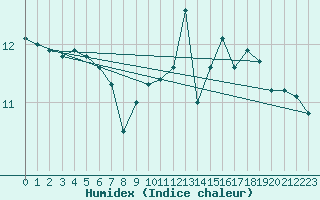 Courbe de l'humidex pour Trgueux (22)