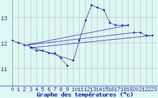 Courbe de tempratures pour Perpignan Moulin  Vent (66)