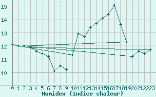 Courbe de l'humidex pour Plouguerneau (29)