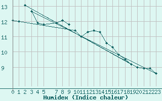 Courbe de l'humidex pour Brest (29)