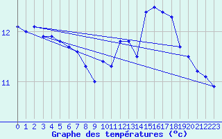 Courbe de tempratures pour Beauvais (60)