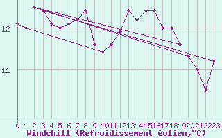 Courbe du refroidissement olien pour Saint-Quentin (02)