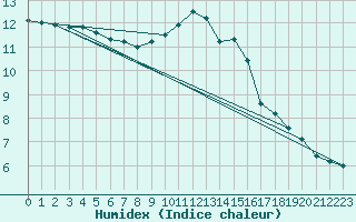 Courbe de l'humidex pour Sint Katelijne-waver (Be)