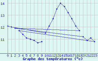 Courbe de tempratures pour Quimperl (29)