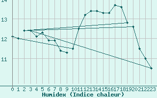 Courbe de l'humidex pour Dieppe (76)