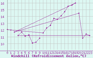 Courbe du refroidissement olien pour Dunkerque (59)