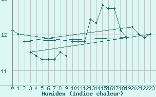 Courbe de l'humidex pour Roches Point