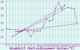 Courbe du refroidissement olien pour Beatrice Climate