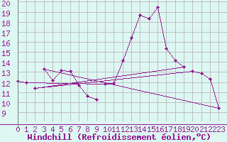 Courbe du refroidissement olien pour Castellbell i el Vilar (Esp)