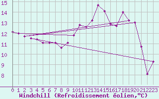 Courbe du refroidissement olien pour Saint-Georges-d