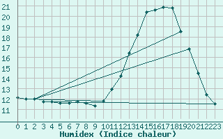 Courbe de l'humidex pour Silly (Be)
