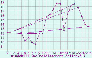 Courbe du refroidissement olien pour Monts-sur-Guesnes (86)