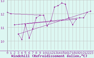 Courbe du refroidissement olien pour Boizenburg