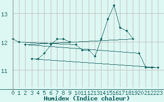 Courbe de l'humidex pour Brignogan (29)