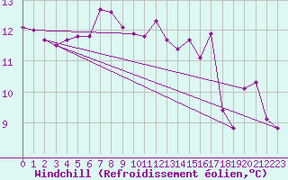 Courbe du refroidissement olien pour Wunsiedel Schonbrun