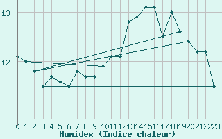 Courbe de l'humidex pour la bouée 63059