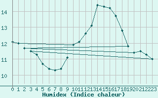 Courbe de l'humidex pour Beznau