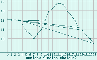 Courbe de l'humidex pour Valencia de Alcantara