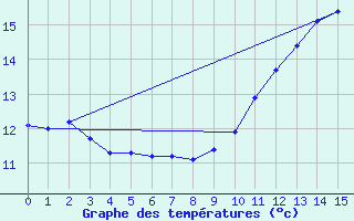 Courbe de tempratures pour Albert-Bray (80)