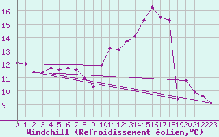 Courbe du refroidissement olien pour Saint-Quentin (02)