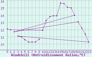 Courbe du refroidissement olien pour Bourg-en-Bresse (01)