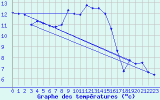 Courbe de tempratures pour Bremervoerde