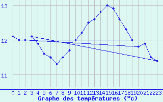 Courbe de tempratures pour Brive-Laroche (19)
